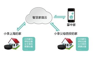 智慧家庭與個人互聯網服務 共筑智慧城市的基石