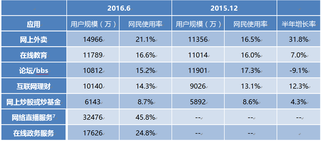 2016年個人互聯網服務應用迅猛發(fā)展 CNNIC第38次報告深度解讀