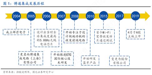 博通集成 從無線通信芯片設計翹楚到技術賦能者的演進之路