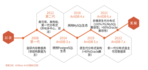 亞信安慧AntDB 技術轉讓浪潮中，國產數據庫的崛起與賦能